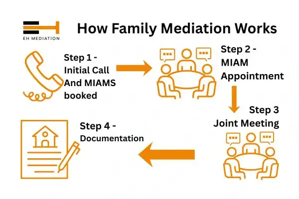 EH mediation - family mediation Maldon process